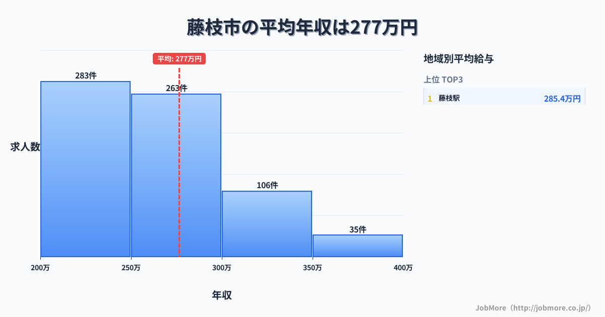 静岡県 藤枝市内の平均年収は276万円です。中央値は261万円、最頻値は200万円〜250万円です。