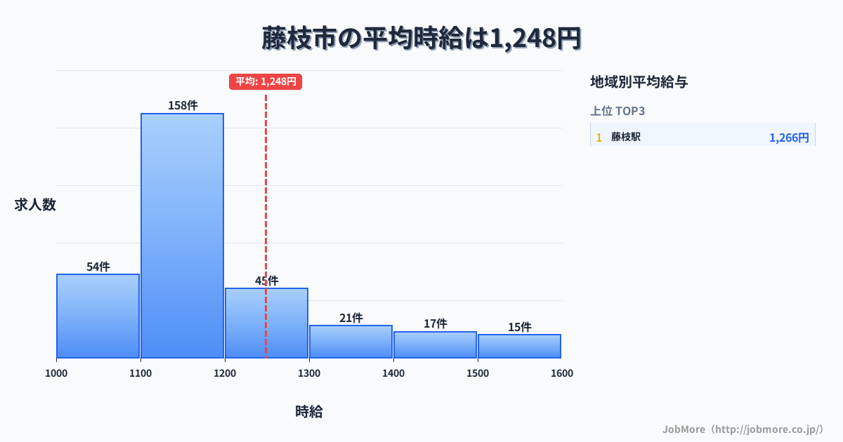 静岡県 藤枝市内の平均時給は1,252円です。中央値は1,134円、最頻値は1,100円〜1,200円です。