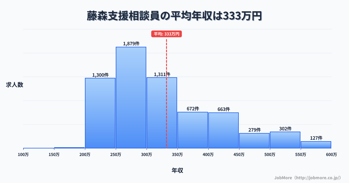 京都府京都市藤森駅周辺の支援相談員の平均年収は332万円です。中央値は300万円、最頻値は250万円〜300万円です。