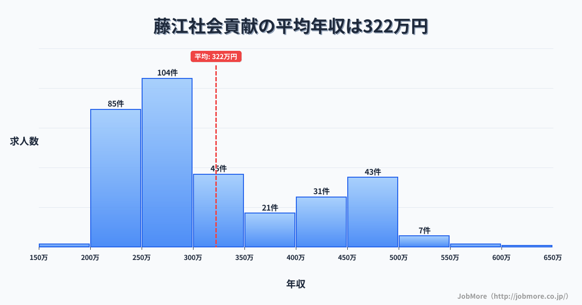 兵庫県明石市藤江駅周辺の社会貢献の平均年収は322万円です。中央値は285万円、最頻値は250万円〜300万円です。