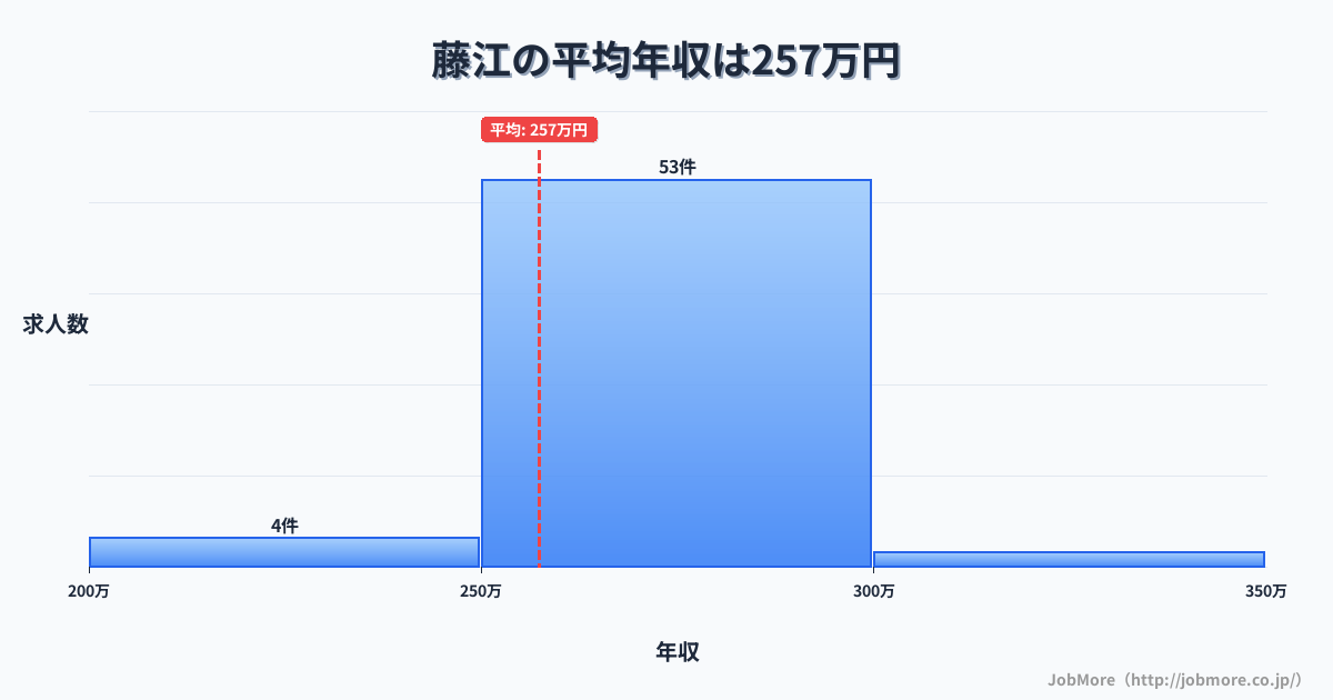 兵庫県明石市藤江駅周辺の平均年収は376万円です。中央値は343万円、最頻値は300万円〜350万円です。