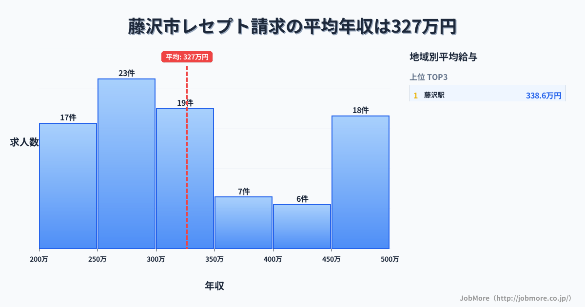神奈川県 藤沢市内のレセプト請求の平均年収は390万円です。中央値は360万円、最頻値は300万円〜350万円です。