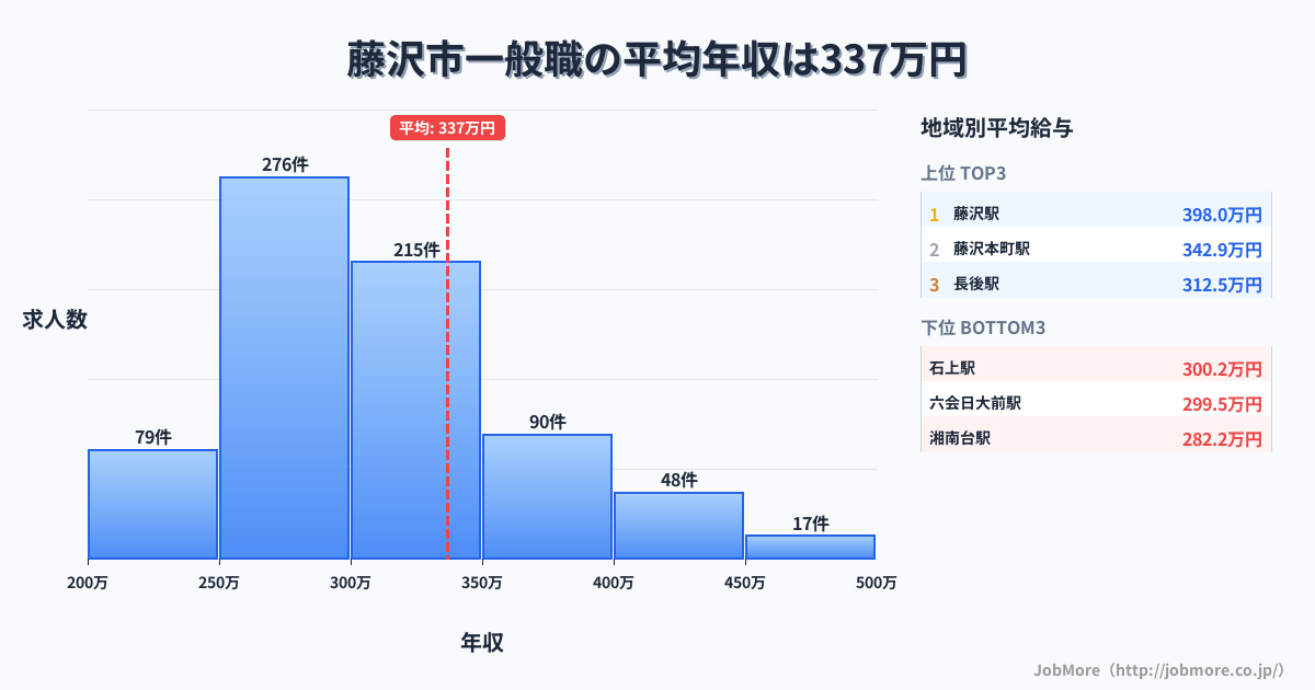 神奈川県 藤沢市内の一般職の平均年収は336万円です。中央値は300万円、最頻値は250万円〜300万円です。