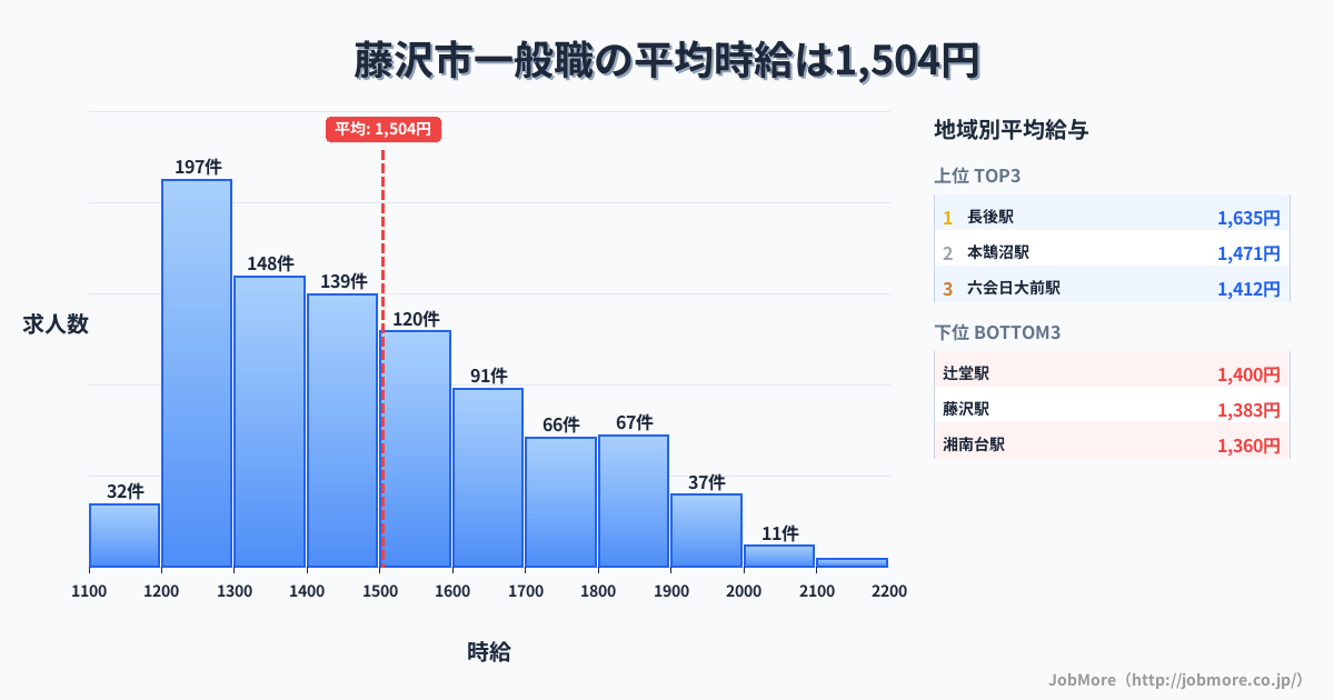 神奈川県 藤沢市内の一般職の平均時給は1,504円です。中央値は1,445円、最頻値は1,200円〜1,300円です。