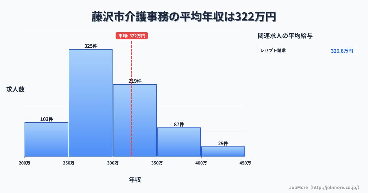 神奈川県 藤沢市内の介護事務の平均年収は399万円です。中央値は344万円、最頻値は300万円〜350万円です。