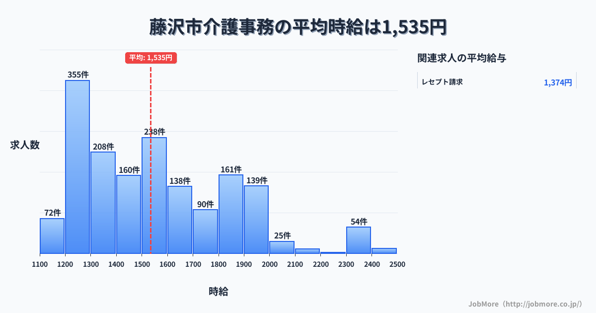 神奈川県 藤沢市内の介護事務の平均時給は1,708円です。中央値は1,603円、最頻値は1,500円〜1,600円です。