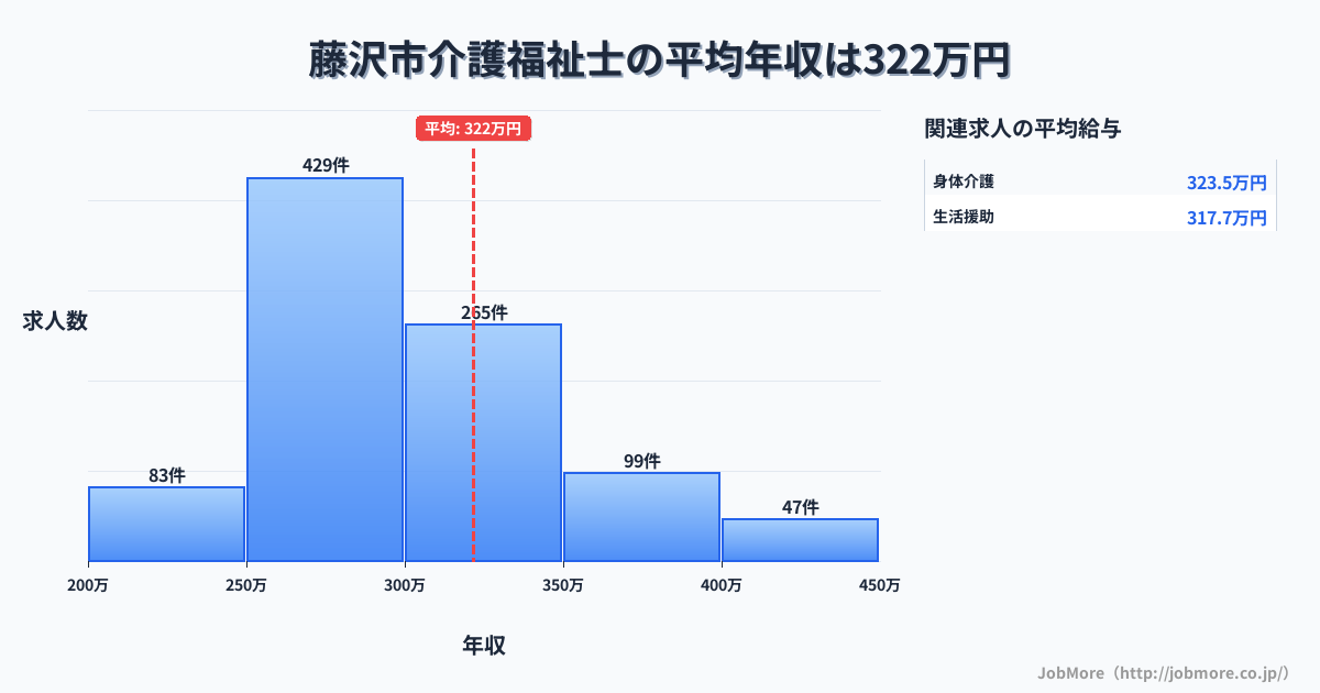 神奈川県 藤沢市内の介護福祉士の平均年収は321万円です。中央値は296万円、最頻値は250万円〜300万円です。