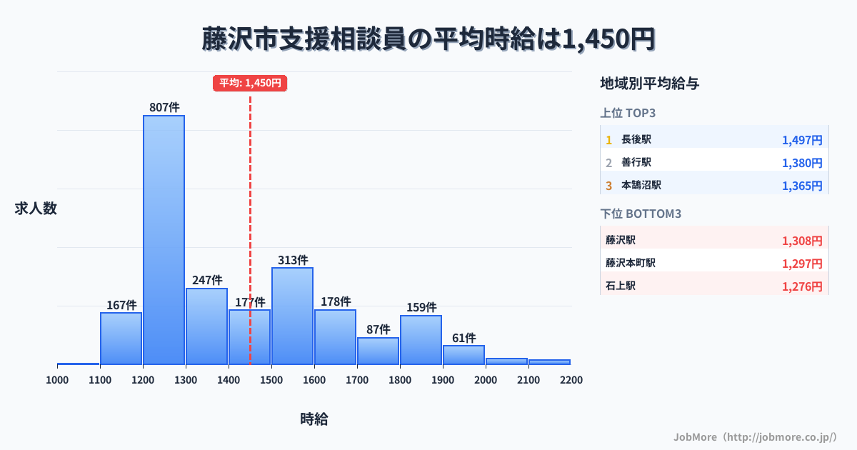 神奈川県 藤沢市内の支援相談員の平均時給は1,450円です。中央値は1,339円、最頻値は1,200円〜1,300円です。