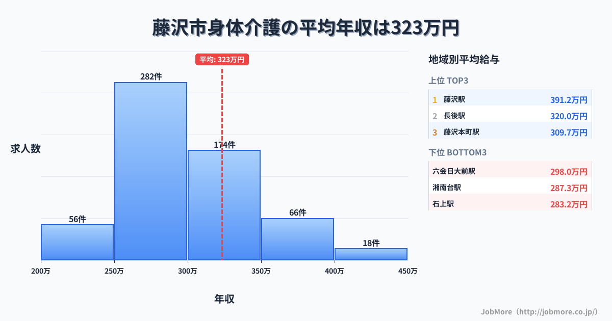 神奈川県 藤沢市内の身体介護の平均年収は323万円です。中央値は295万円、最頻値は250万円〜300万円です。