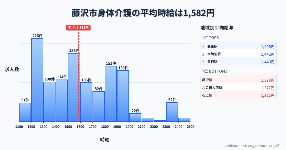 神奈川県 藤沢市内の身体介護の平均時給は1,582円です。中央値は1,520円、最頻値は1,200円〜1,300円です。