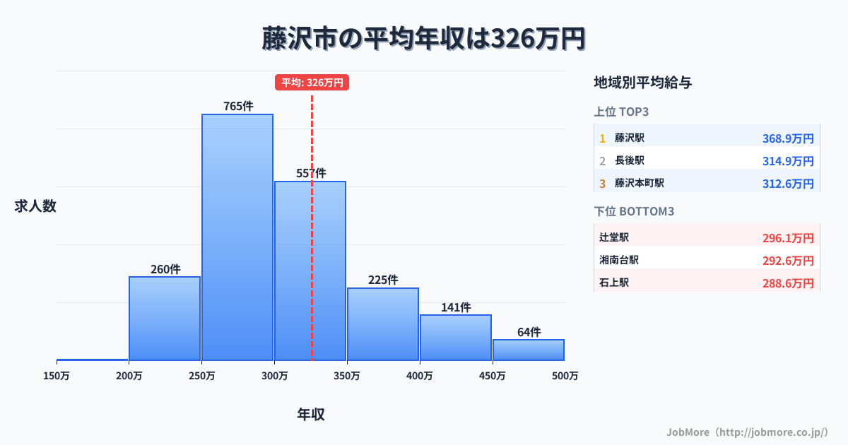 神奈川県 藤沢市内の平均年収は433万円です。中央値は373万円、最頻値は300万円〜350万円です。