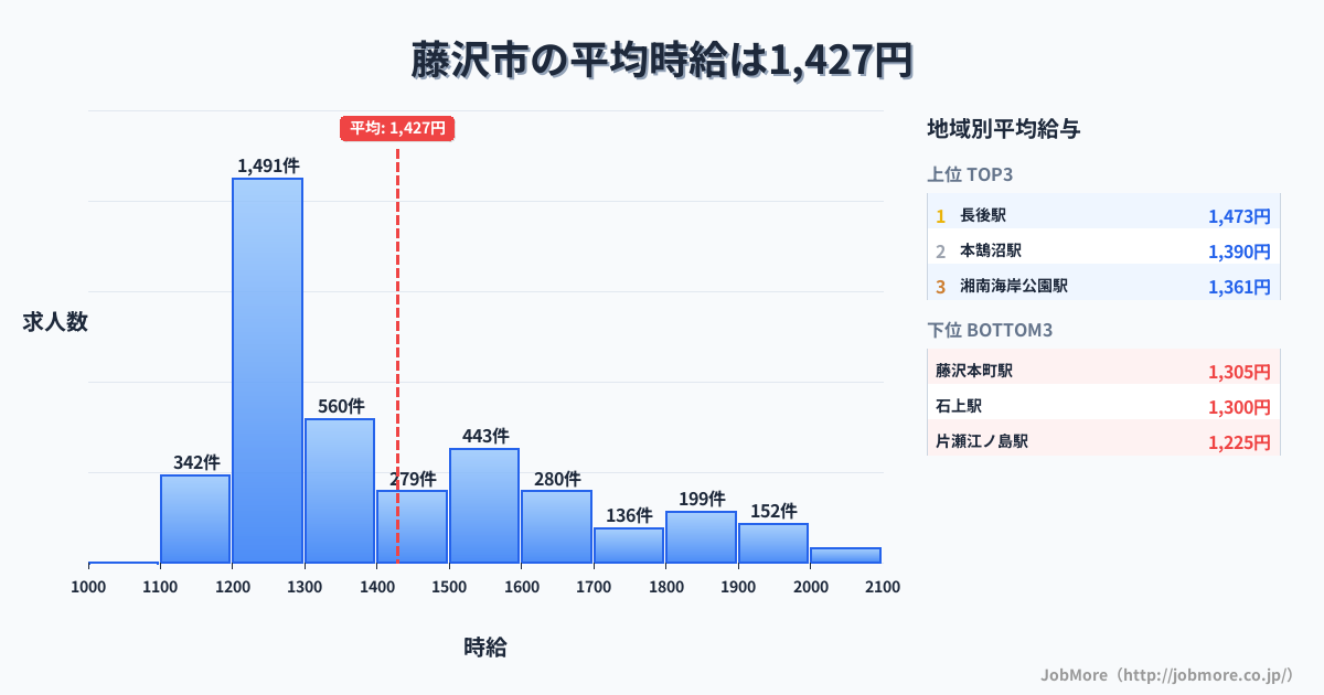 神奈川県 藤沢市内の平均時給は1,553円です。中央値は1,481円、最頻値は1,200円〜1,300円です。