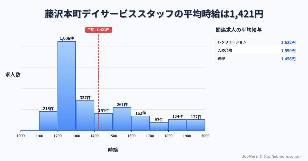 熊本県内のデイサービススタッフの平均時給は1,422円です。中央値は1,299円、最頻値は1,200円〜1,300円です。
