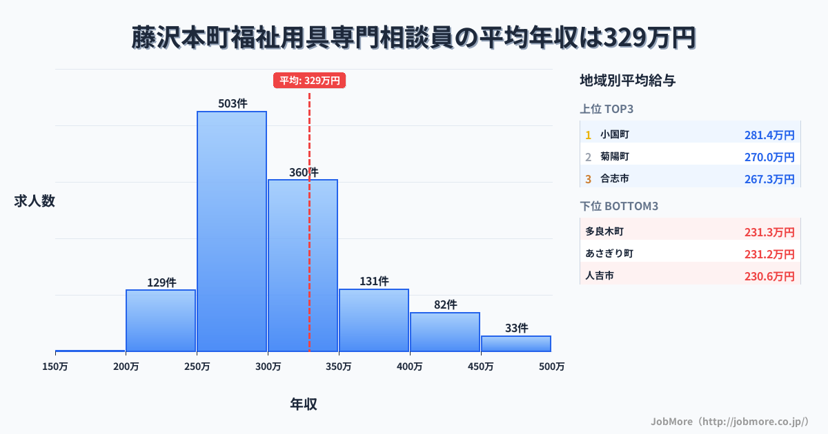 熊本県内の福祉用具専門相談員の平均年収は329万円です。中央値は300万円、最頻値は250万円〜300万円です。