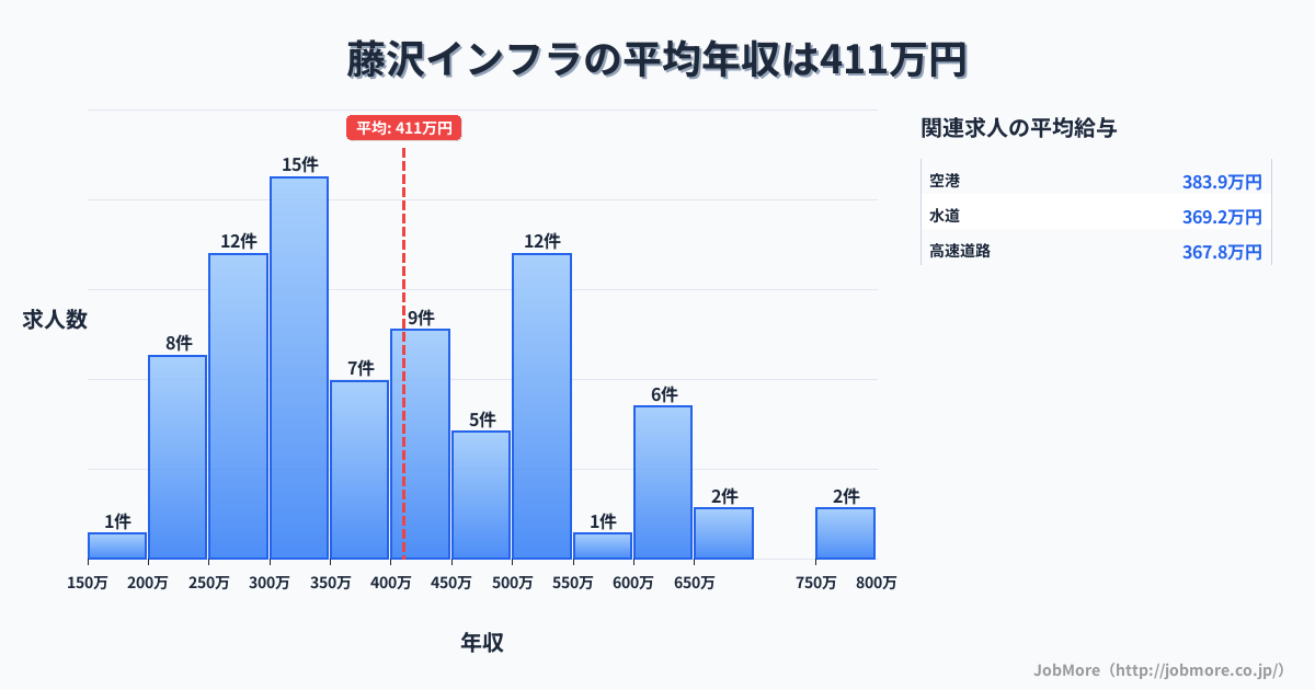 神奈川県藤沢市藤沢駅周辺のインフラの平均年収は584万円です。中央値は513万円、最頻値は350万円〜400万円です。
