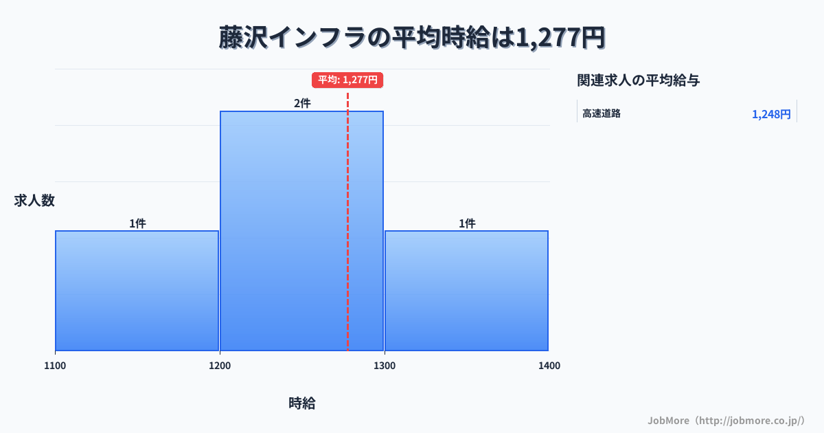 神奈川県藤沢市藤沢駅周辺のインフラの平均時給は1,792円です。中央値は2,000円、最頻値は2,000円〜2,100円です。