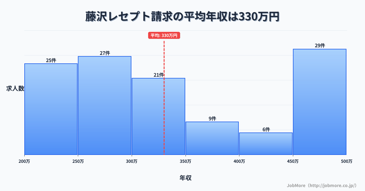 神奈川県藤沢市藤沢駅周辺のレセプト請求の平均年収は329万円です。中央値は301万円、最頻値は450万円〜500万円です。