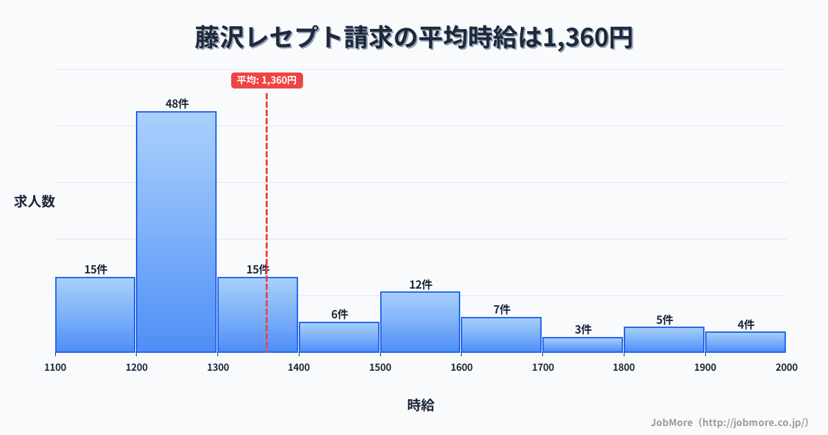 神奈川県藤沢市藤沢駅周辺のレセプト請求の平均時給は1,360円です。中央値は1,250円、最頻値は1,200円〜1,300円です。