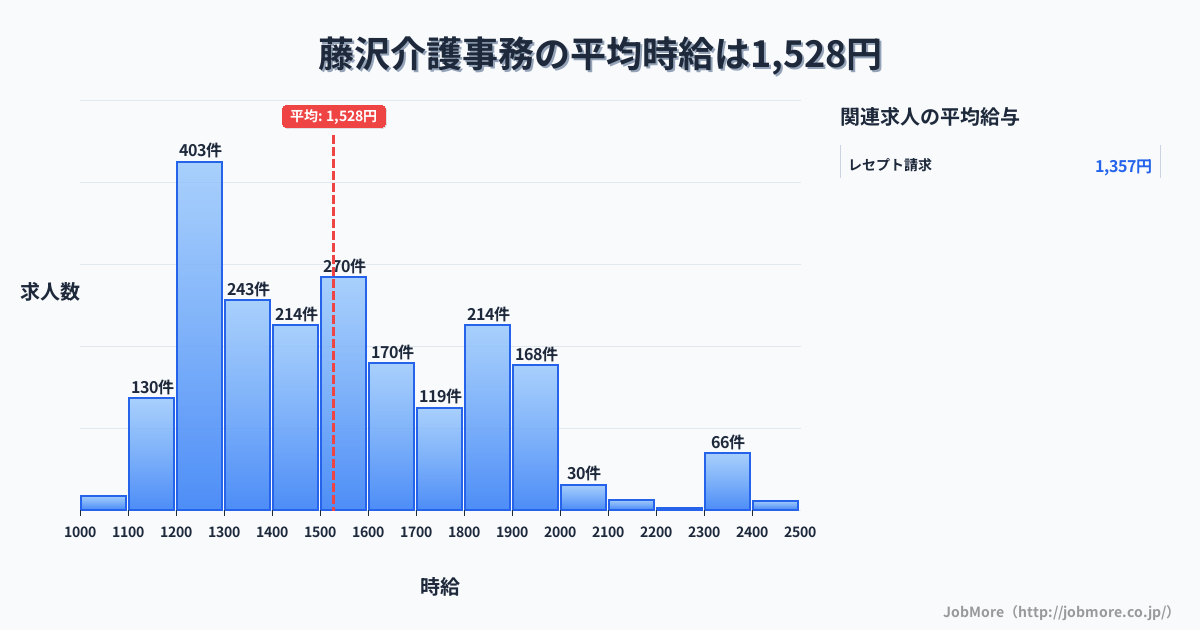 神奈川県藤沢市藤沢駅周辺の介護事務の平均時給は1,534円です。中央値は1,500円、最頻値は1,200円〜1,300円です。