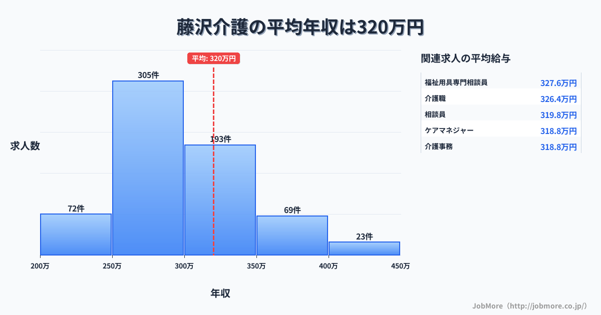神奈川県藤沢市藤沢駅周辺の介護の平均年収は321万円です。中央値は293万円、最頻値は250万円〜300万円です。