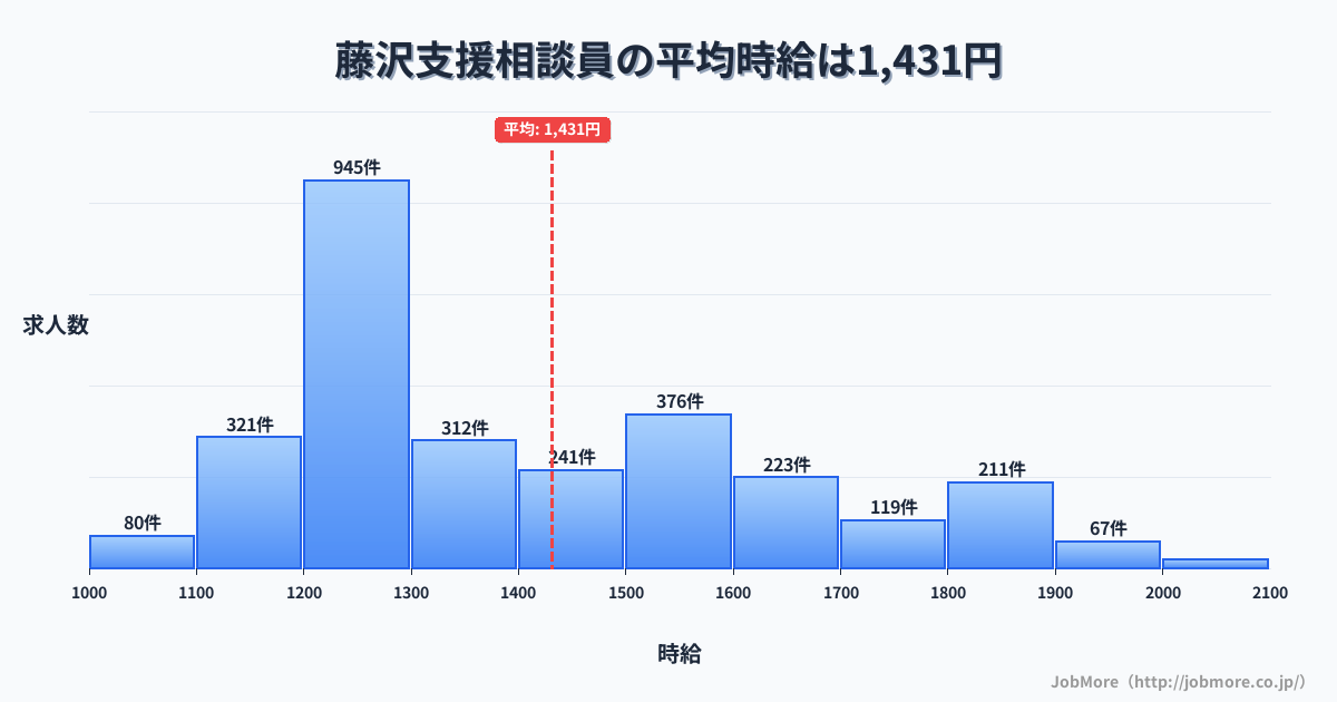 神奈川県藤沢市藤沢駅周辺の支援相談員の平均時給は1,431円です。中央値は1,313円、最頻値は1,200円〜1,300円です。