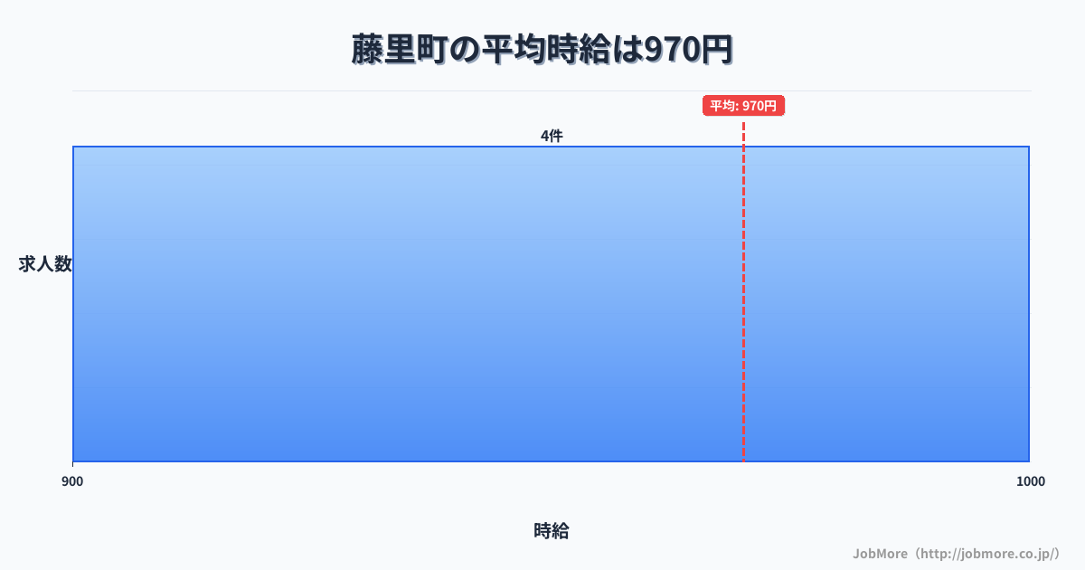 秋田県 藤里町内の平均時給は970円です。中央値は970円です。