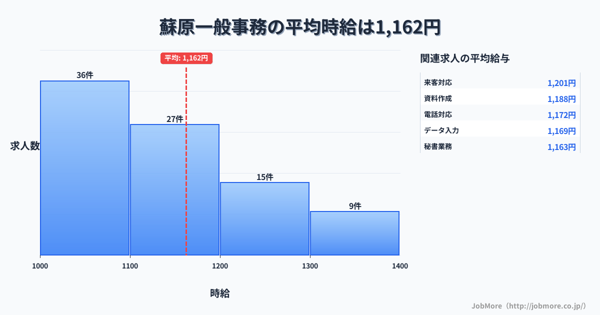 岐阜県各務原市蘇原駅周辺の一般事務の平均時給は1,166円です。中央値は1,100円、最頻値は1,000円〜1,100円です。