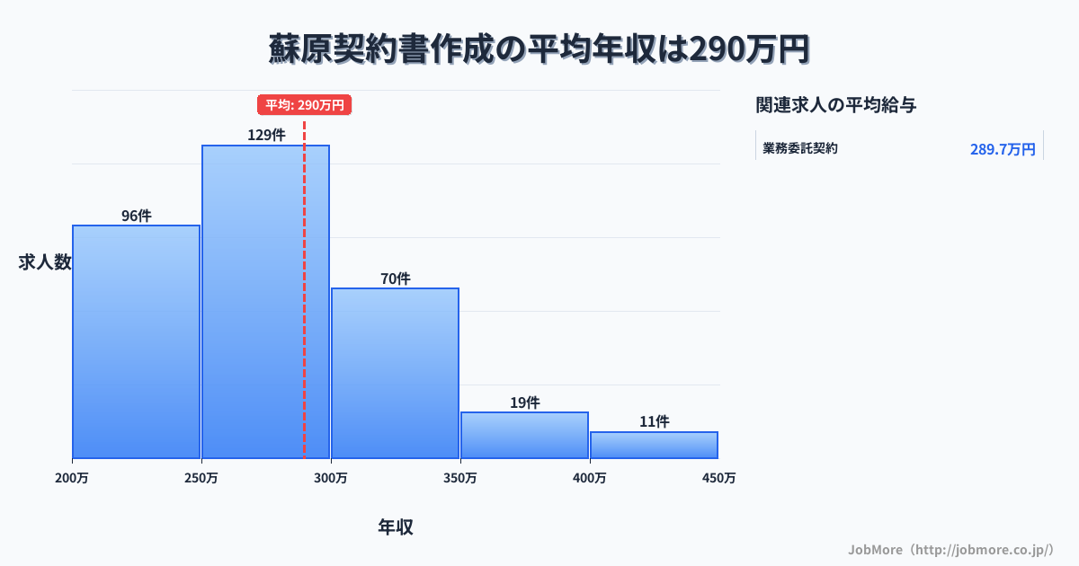 岐阜県各務原市蘇原駅周辺の契約書作成の平均年収は381万円です。中央値は344万円、最頻値は300万円〜350万円です。
