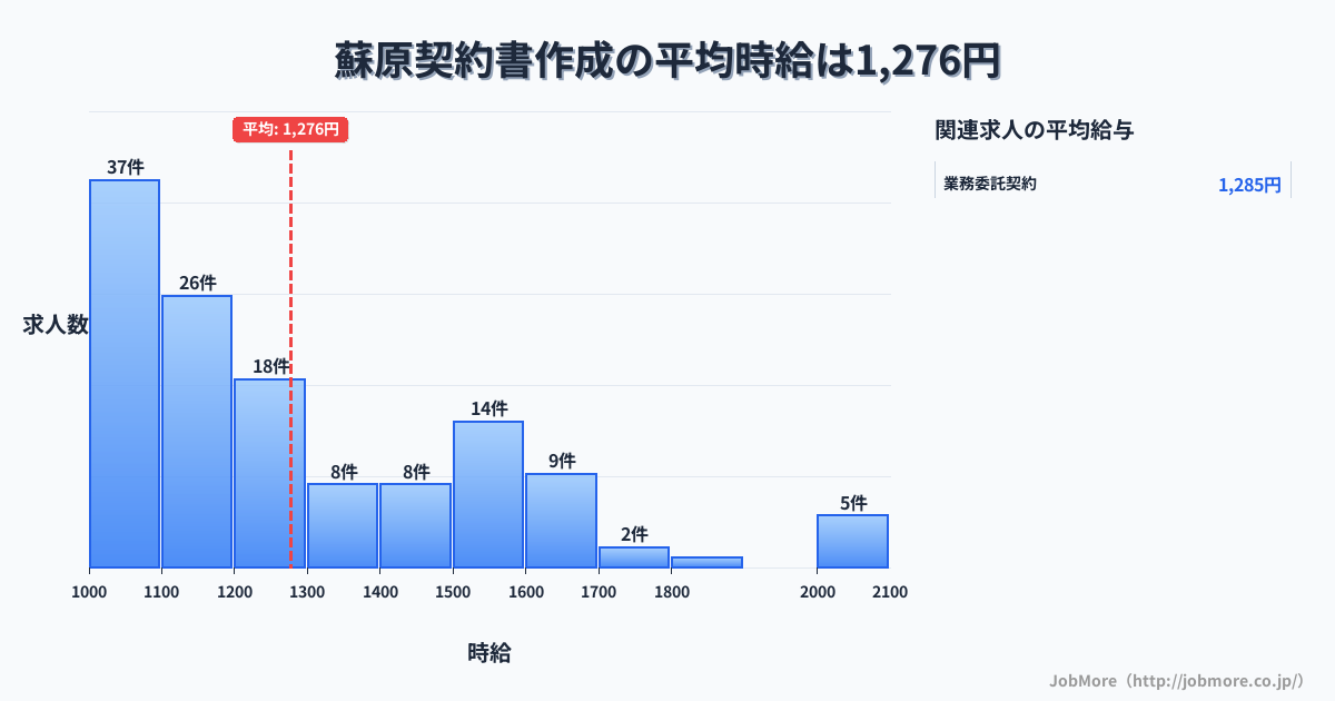 岐阜県各務原市蘇原駅周辺の契約書作成の平均時給は1,276円です。中央値は1,193円、最頻値は1,000円〜1,100円です。