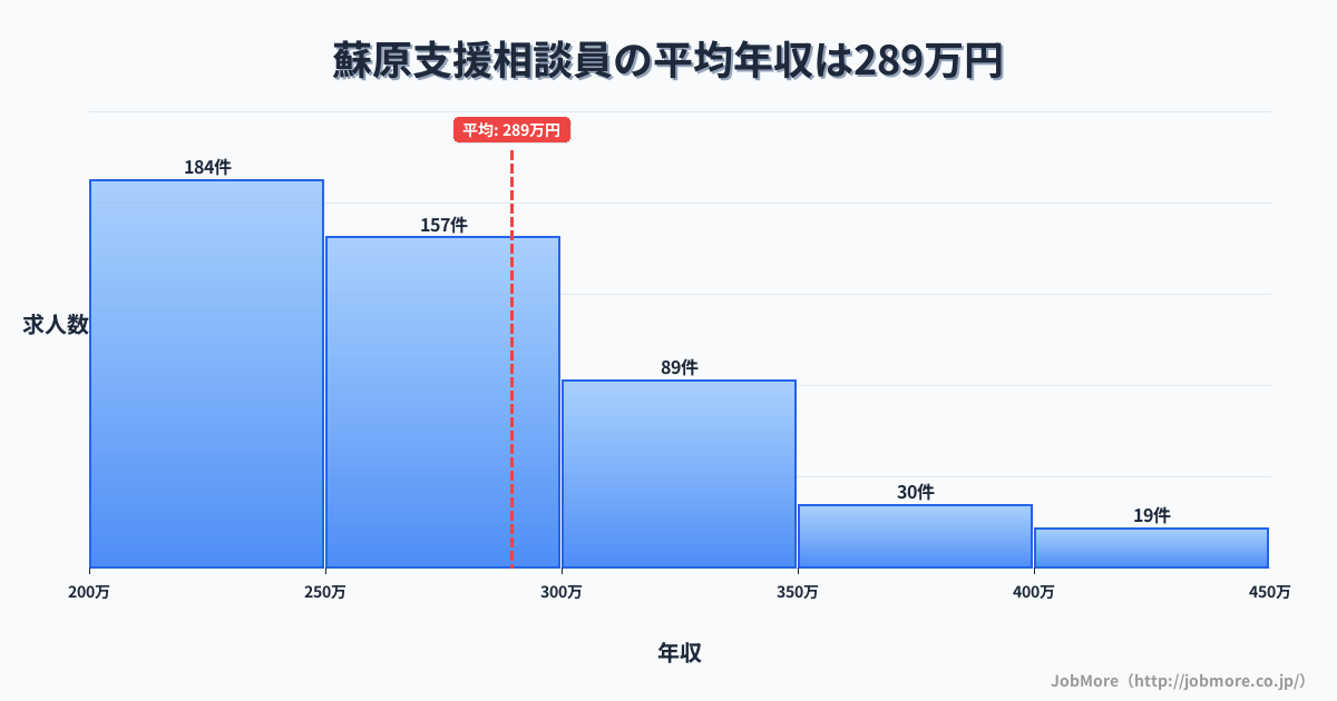 岐阜県各務原市蘇原駅周辺の支援相談員の平均年収は290万円です。中央値は268万円、最頻値は200万円〜250万円です。