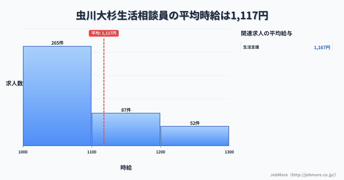 新潟県上越市虫川大杉駅周辺の生活相談員の平均時給は1,117円です。中央値は1,050円、最頻値は1,000円〜1,100円です。