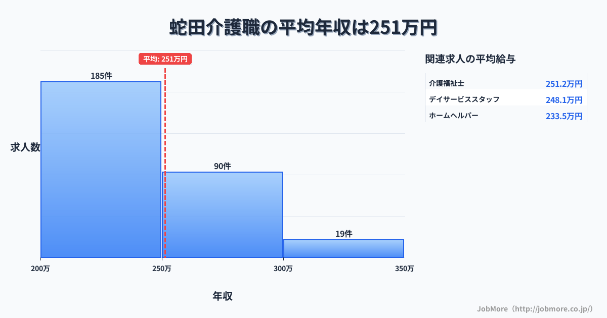 宮城県石巻市蛇田駅周辺の介護職の平均年収は251万円です。中央値は240万円、最頻値は200万円〜250万円です。