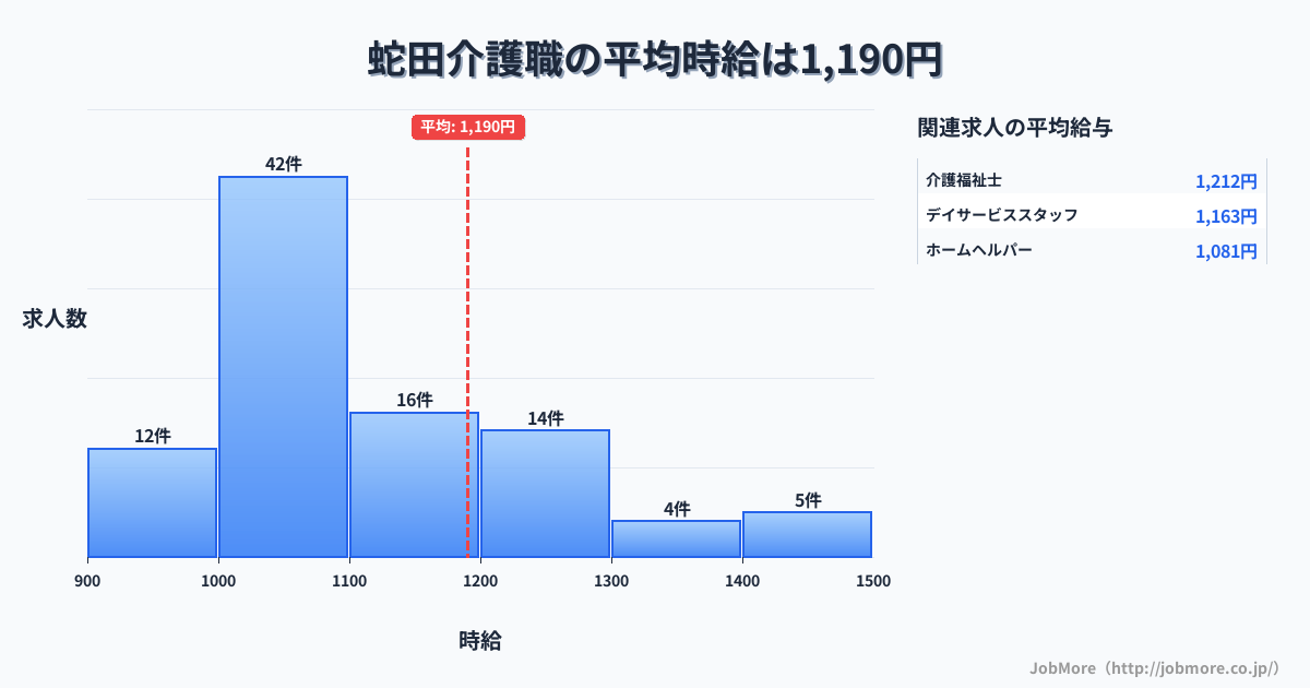 宮城県石巻市蛇田駅周辺の介護職の平均時給は1,166円です。中央値は1,050円、最頻値は1,000円〜1,100円です。