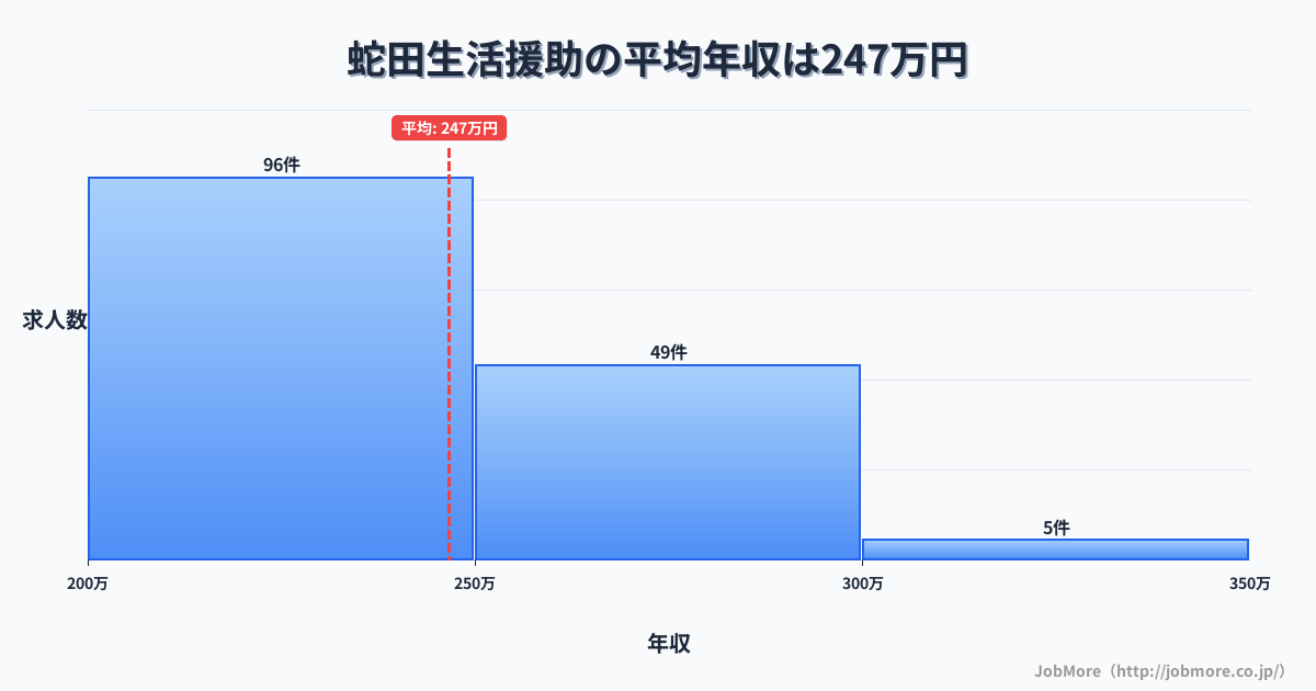 宮城県石巻市蛇田駅周辺の生活援助の平均年収は246万円です。中央値は234万円、最頻値は200万円〜250万円です。
