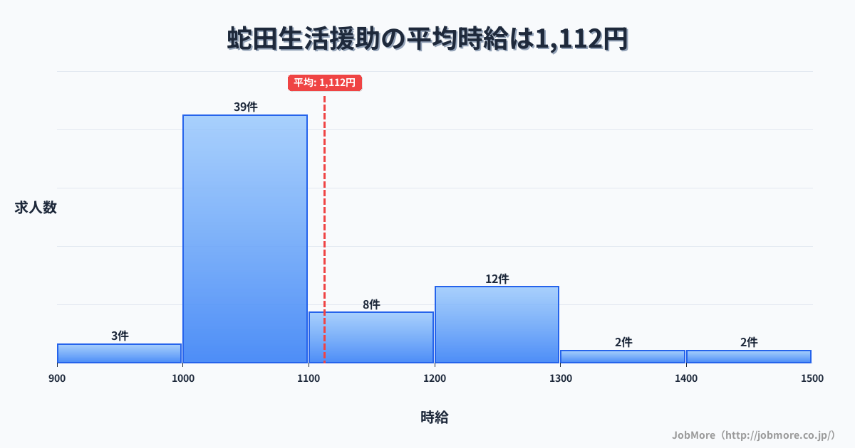 宮城県石巻市蛇田駅周辺の生活援助の平均時給は1,112円です。中央値は1,050円、最頻値は1,000円〜1,100円です。