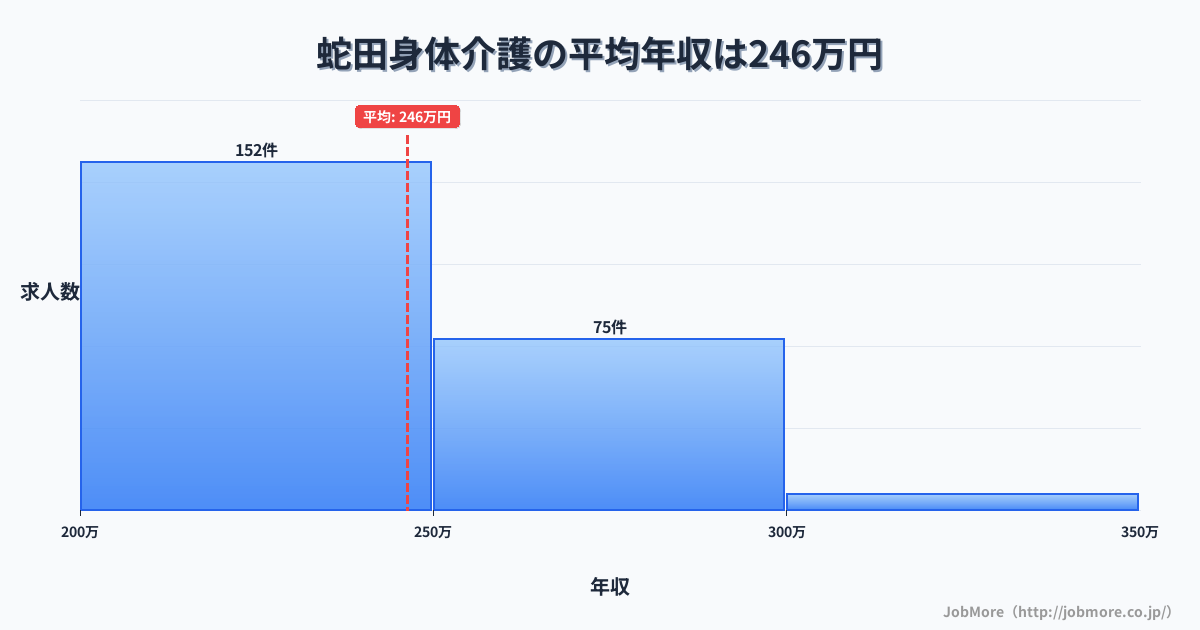 宮城県石巻市蛇田駅周辺の身体介護の平均年収は246万円です。中央値は238万円、最頻値は200万円〜250万円です。
