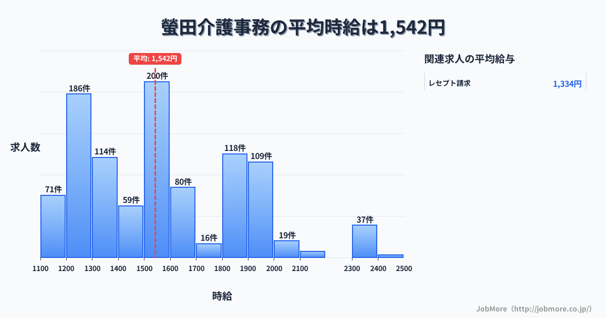 神奈川県小田原市螢田駅周辺の介護事務の平均時給は1,542円です。中央値は1,500円、最頻値は1,500円〜1,600円です。