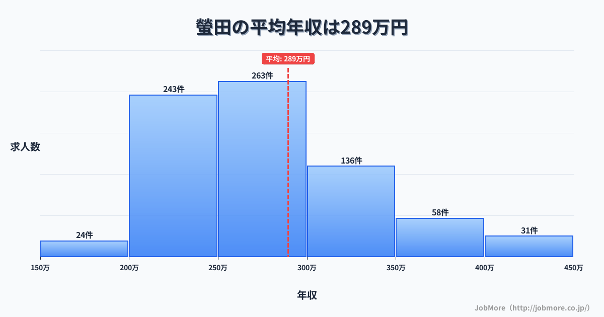 神奈川県小田原市螢田駅周辺の平均年収は310万円です。中央値は299万円、最頻値は250万円〜300万円です。