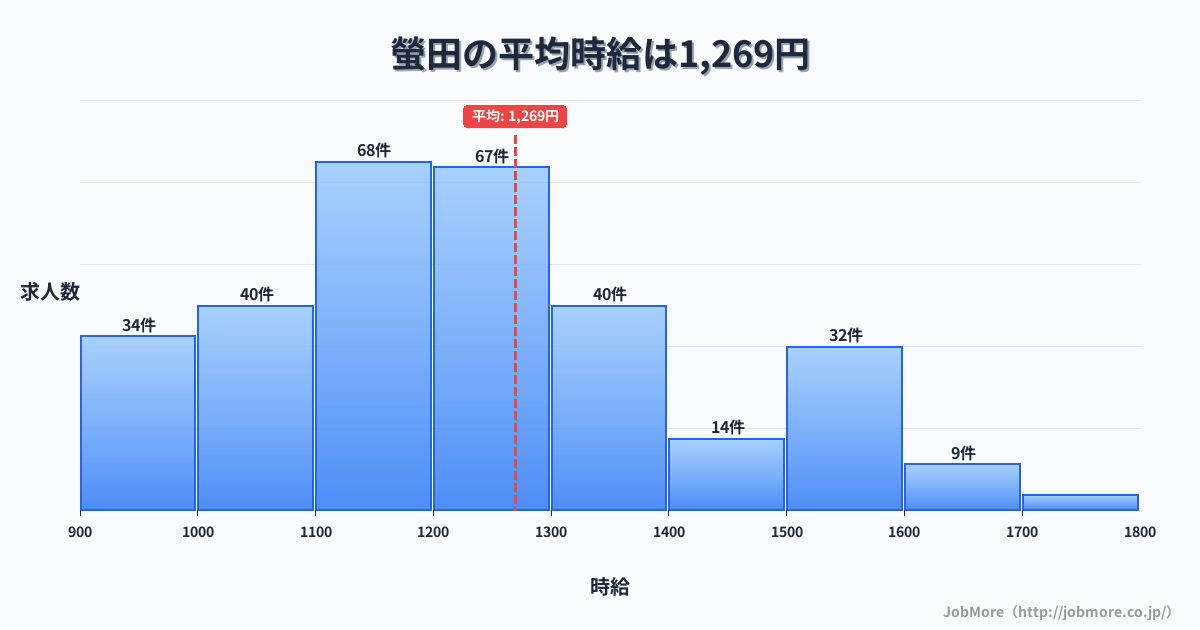 神奈川県小田原市螢田駅周辺の平均時給は1,436円です。中央値は1,300円、最頻値は1,200円〜1,300円です。