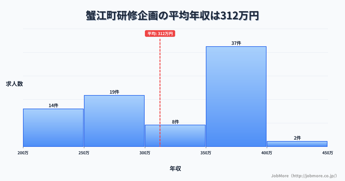 愛知県 蟹江町内の研修企画の平均年収は314万円です。中央値は345万円、最頻値は350万円〜400万円です。