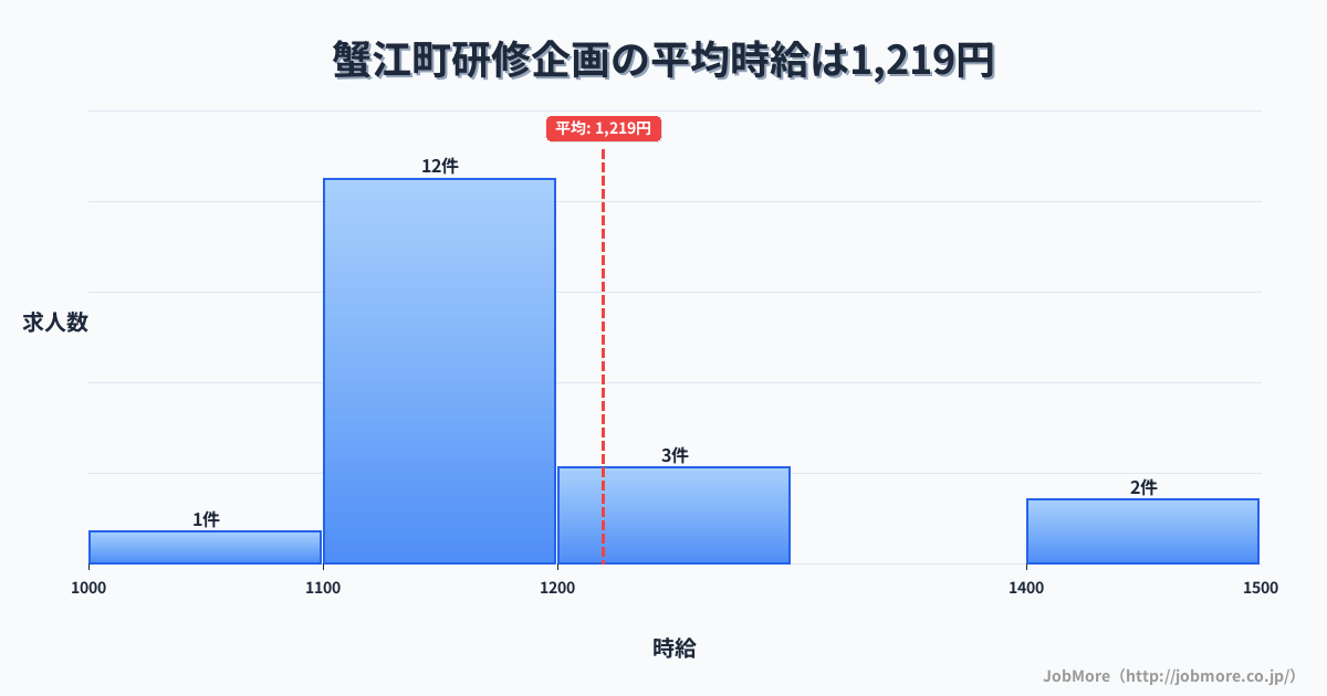 愛知県 蟹江町内の研修企画の平均時給は1,224円です。中央値は1,140円、最頻値は1,100円〜1,200円です。