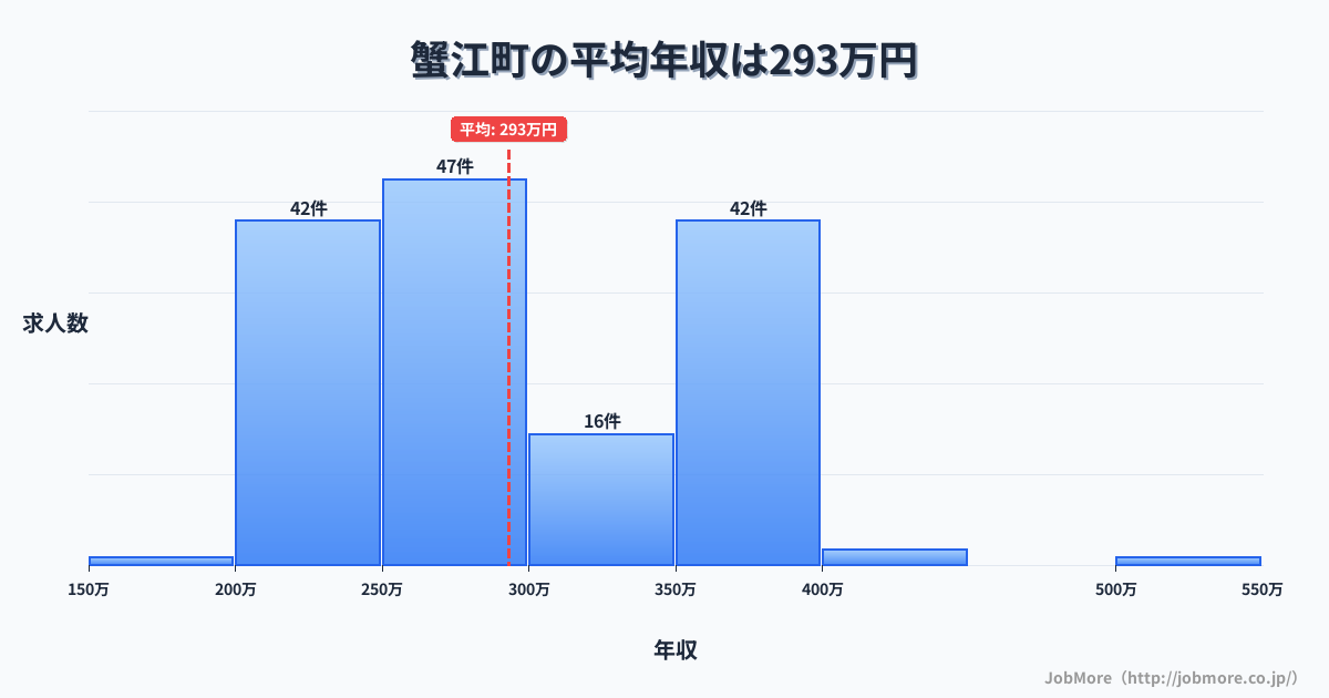 愛知県 蟹江町内の平均年収は293万円です。中央値は277万円、最頻値は250万円〜300万円です。