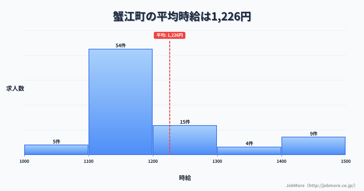 愛知県 蟹江町内の平均時給は1,233円です。中央値は1,145円、最頻値は1,100円〜1,200円です。
