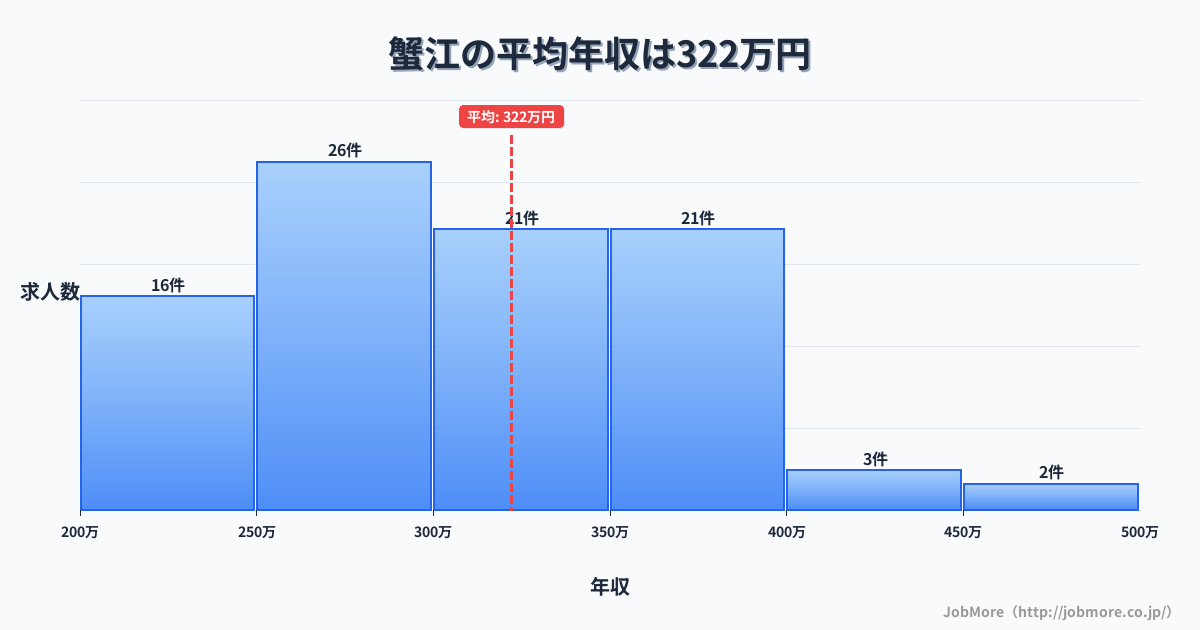 中部愛知県蟹江駅周辺の平均年収は416万円です。中央値は361万円、最頻値は350万円〜400万円です。