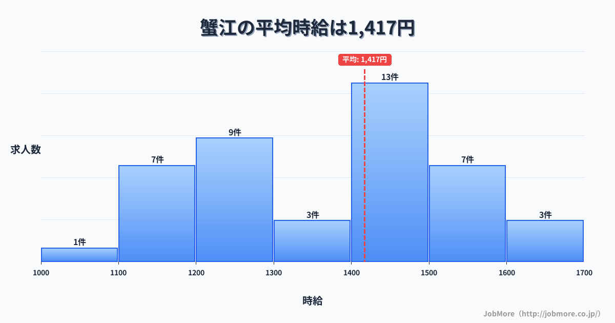 中部愛知県蟹江駅周辺の平均時給は1,344円です。中央値は1,266円、最頻値は1,100円〜1,200円です。