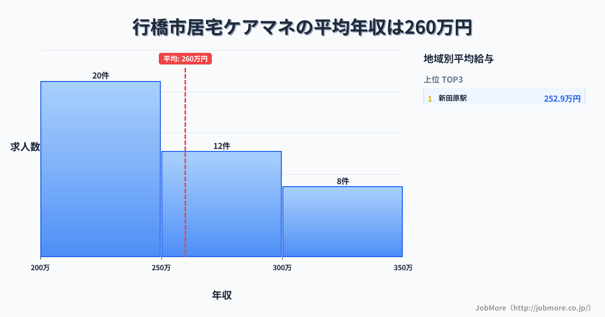 福岡県 行橋市内の居宅ケアマネの平均年収は259万円です。中央値は252万円、最頻値は200万円〜250万円です。
