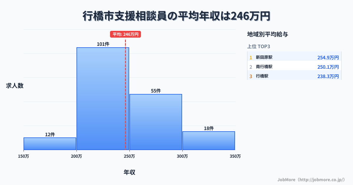 福岡県 行橋市内の支援相談員の平均年収は246万円です。中央値は240万円、最頻値は200万円〜250万円です。