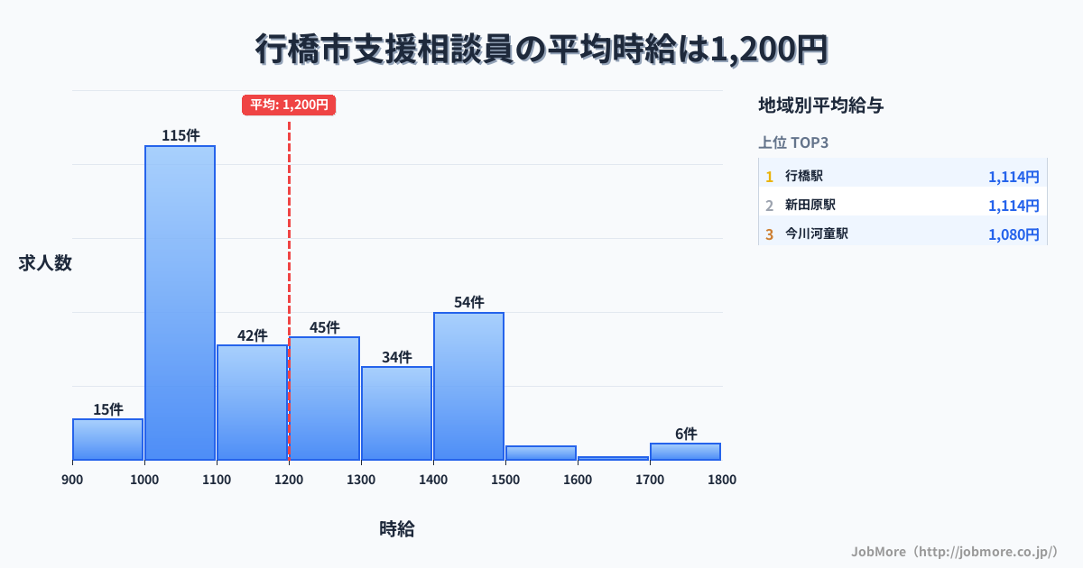 福岡県 行橋市内の支援相談員の平均時給は1,198円です。中央値は1,109円、最頻値は1,000円〜1,100円です。