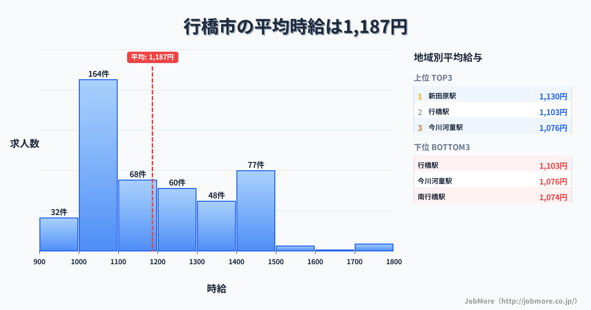 福岡県 行橋市内の平均時給は1,187円です。中央値は1,100円、最頻値は1,000円〜1,100円です。