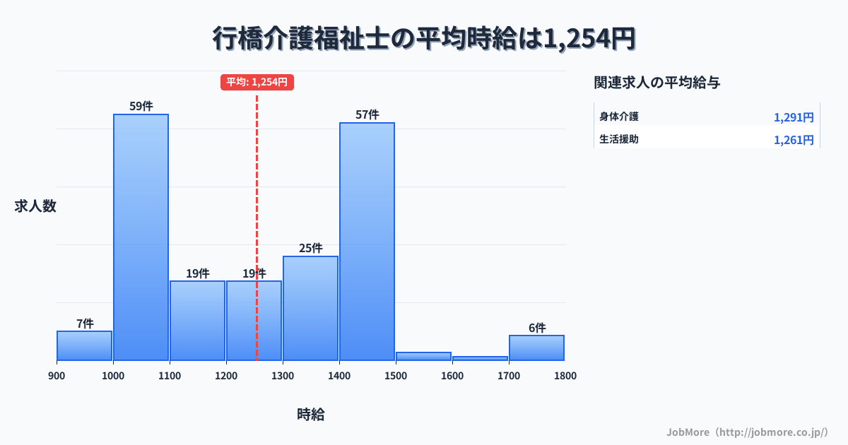 福岡県行橋市行橋駅周辺の介護福祉士の平均時給は1,254円です。中央値は1,236円、最頻値は1,000円〜1,100円です。